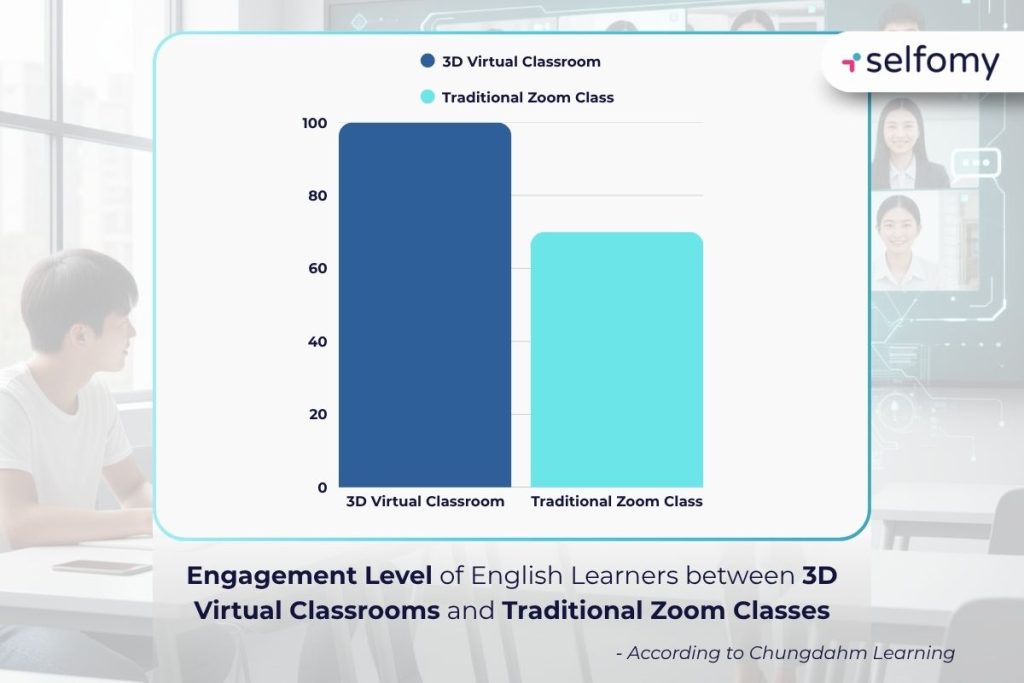 Experience 3D virtual classroom to increase student engagement