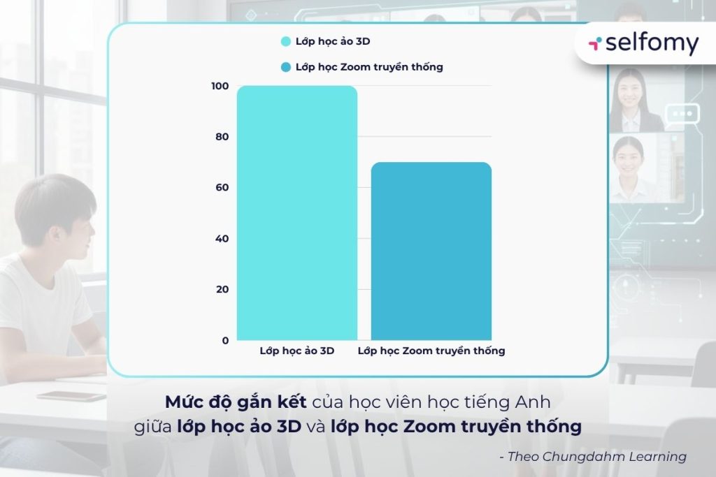 Trải nghiệm lớp học ảo 3D giúp gia tăng mức độ gắn kết của học viên