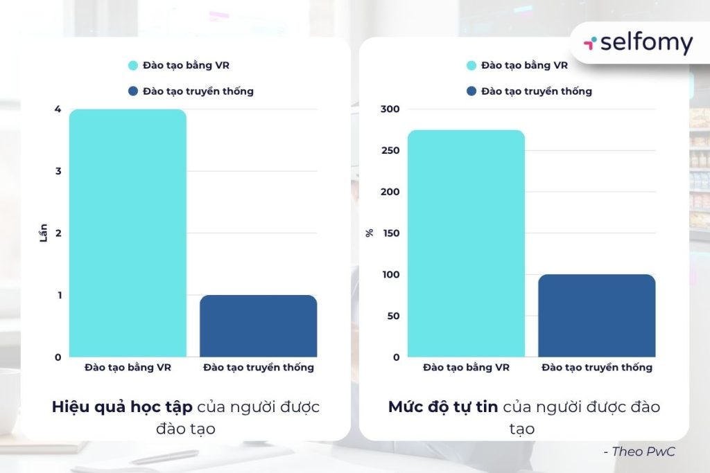 Thực tế ảo VR cải thiện hiệu quả đào tạo